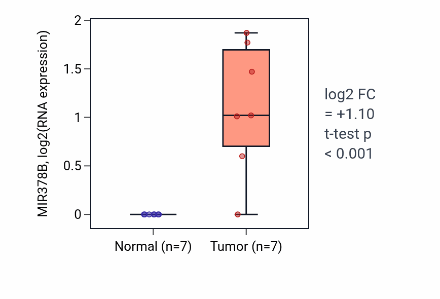 Tumor-vs-normal expression box plot for MIR378B RNA in KICH.