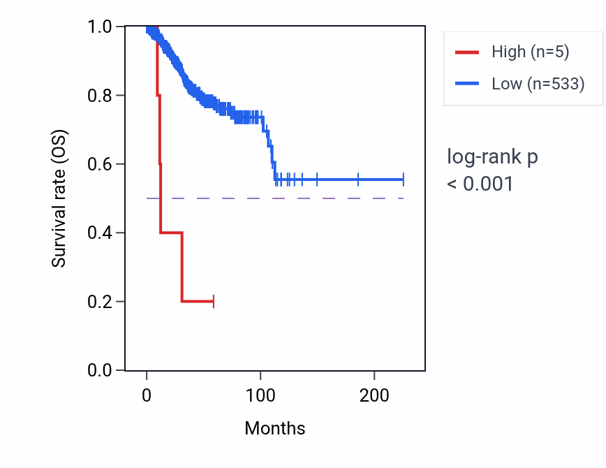 Kaplan&ndash;Meier survival curve for MIR378D1 RNA expression in UCEC: high vs low expression groups.