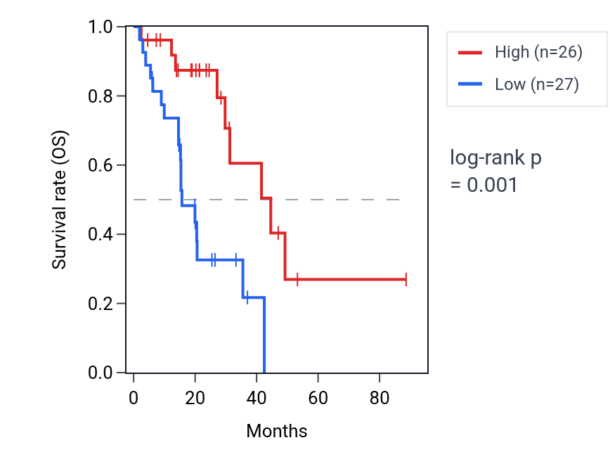 Kaplan&ndash;Meier survival curve for MIR378D2HG RNA expression in LUAD: high vs low expression groups.