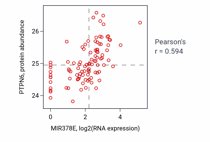 Per-sample scatter of MIR378E vs PTPN6 in GBM (Pearson r = 0.59).