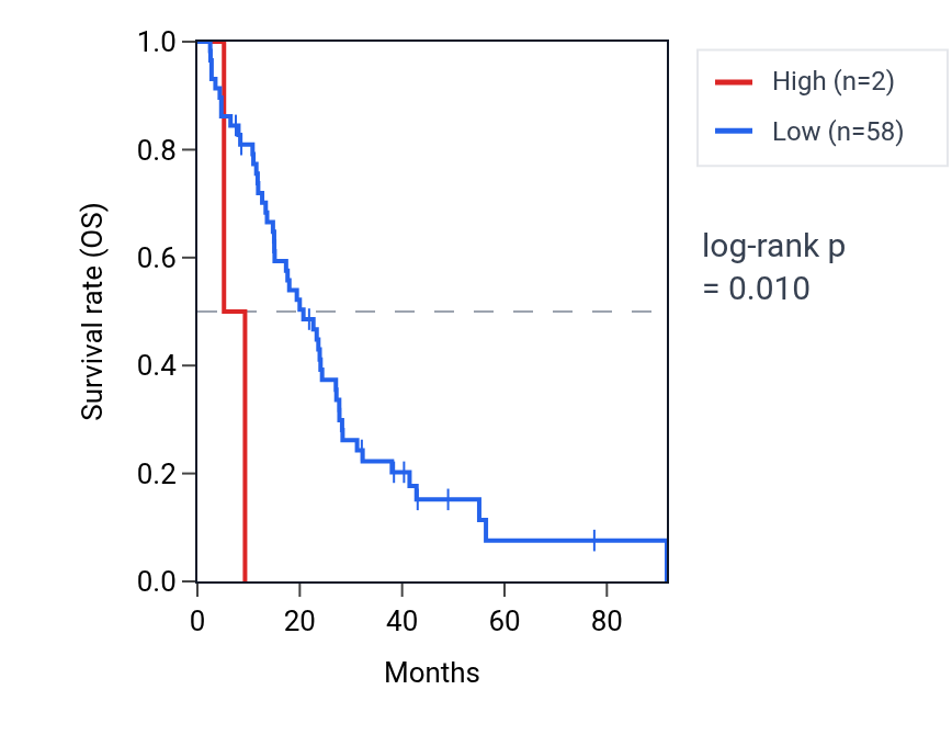 Kaplan&ndash;Meier survival curve for MIR378E RNA expression in MESO: high vs low expression groups.