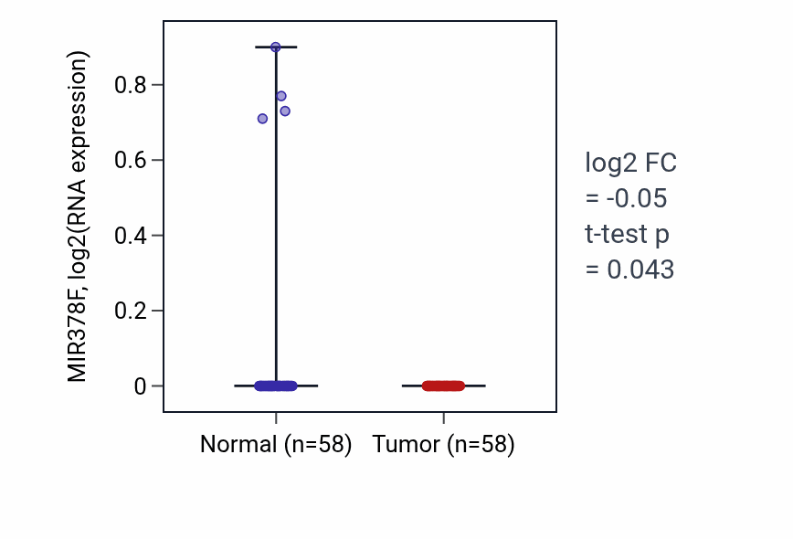 Tumor-vs-normal expression box plot for MIR378F in THCA.