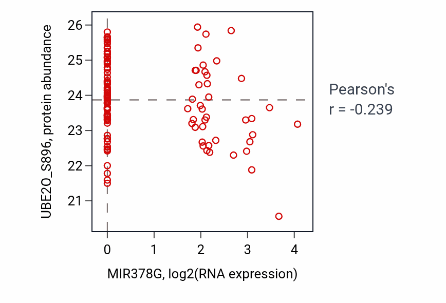 Per-sample scatter of MIR378G vs UBE2O_S896 in BRCA (Pearson r = -0.24).