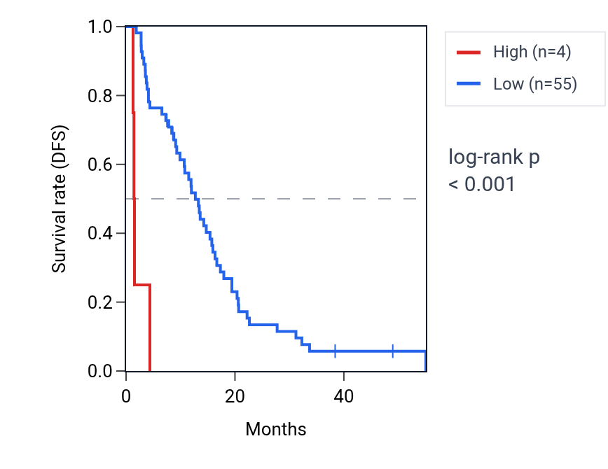 Kaplan&ndash;Meier survival curve for MIR378G RNA expression in MESO: high vs low expression groups.