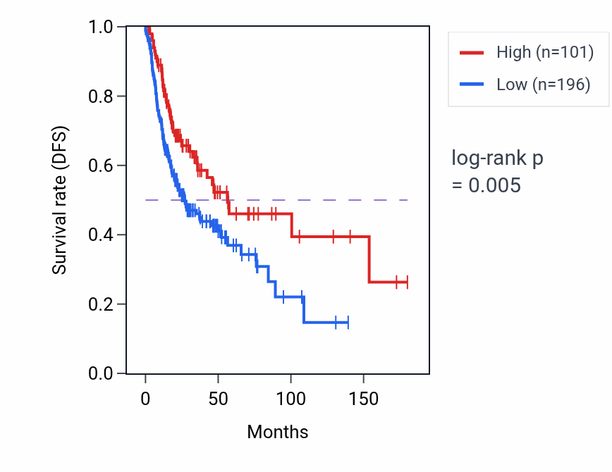Kaplan&ndash;Meier survival curve for MIR378H RNA expression in HNSC: high vs low expression groups.