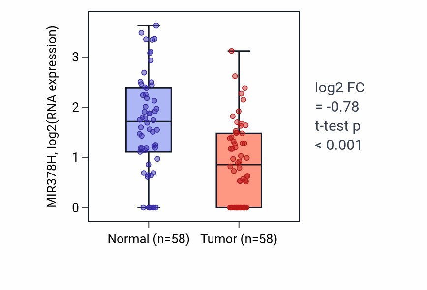Tumor-vs-normal expression box plot for MIR378H in THCA.
