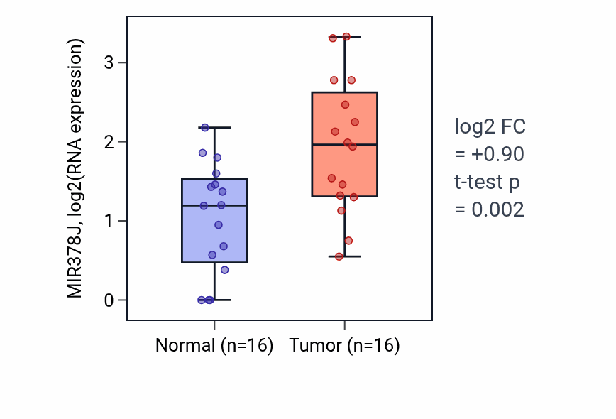 Tumor-vs-normal expression box plot for MIR378J in LUSC.
