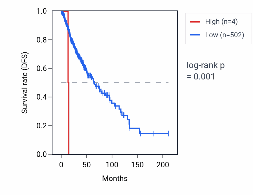 Kaplan&ndash;Meier survival curve for MIR383 RNA expression in LGG: high vs low expression groups.