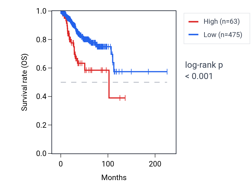 Kaplan&ndash;Meier survival curve for MIR3907 RNA expression in UCEC: high vs low expression groups.