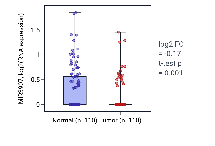 Tumor-vs-normal expression box plot for MIR3907 in BRCA.