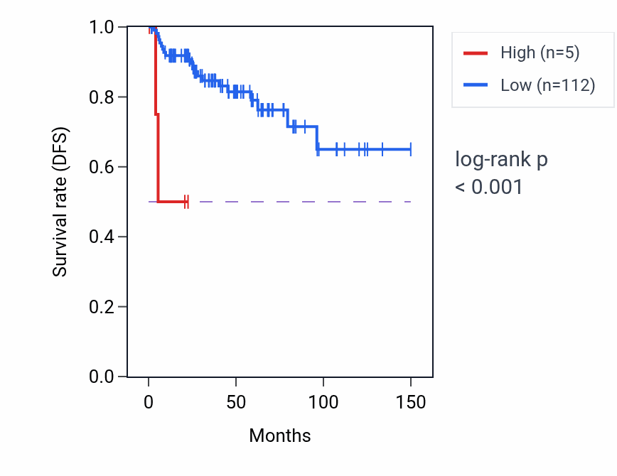 Kaplan&ndash;Meier survival curve for MIR3908 RNA expression in THYM: high vs low expression groups.