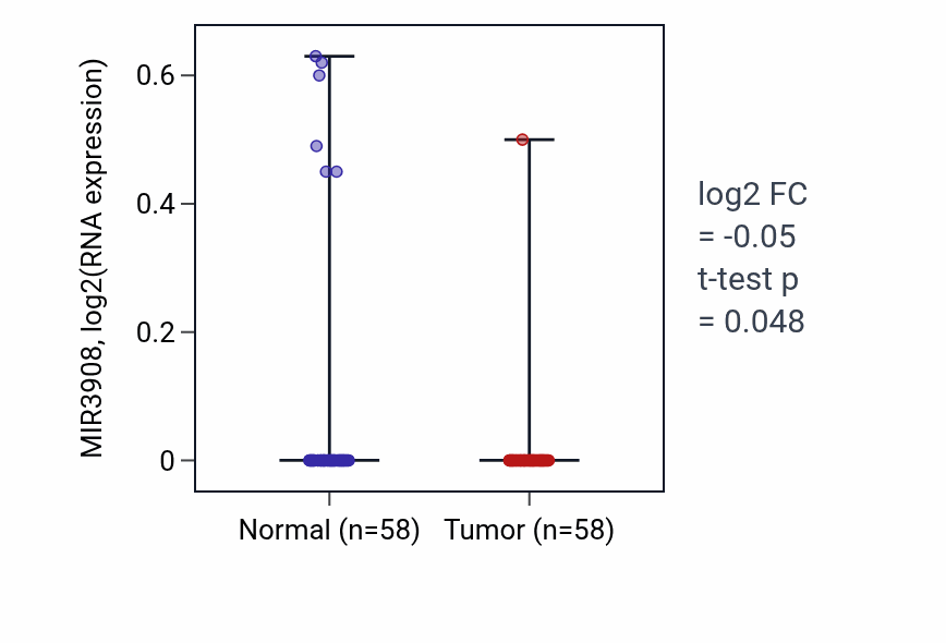 Tumor-vs-normal expression box plot for MIR3908 in THCA.