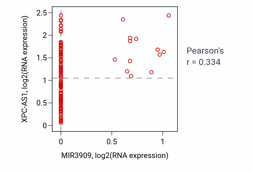 Per-sample scatter of MIR3909 vs XPC-AS1 in THYM (Pearson r = 0.33).