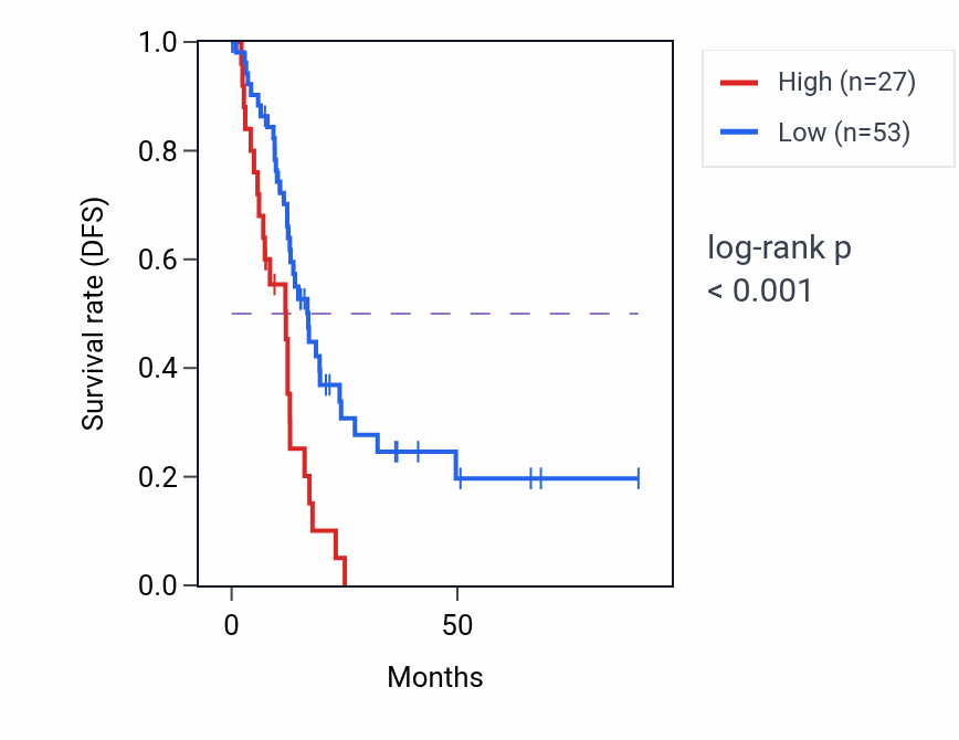 Kaplan&ndash;Meier survival curve for MIR3909 RNA expression in PAAD: high vs low expression groups.