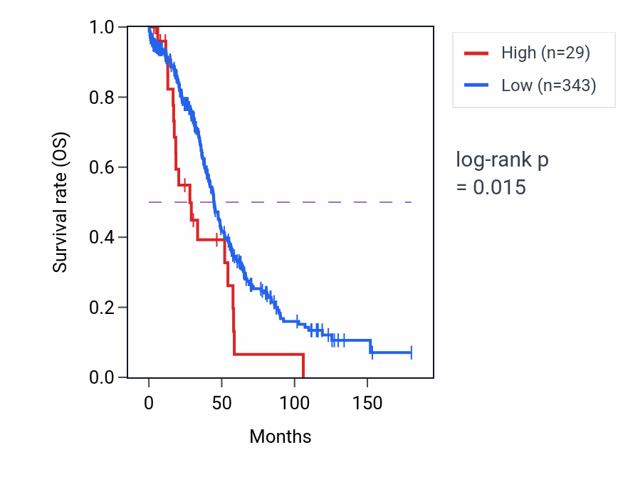 Kaplan&ndash;Meier survival curve for MIR3922 RNA expression in OV: high vs low expression groups.