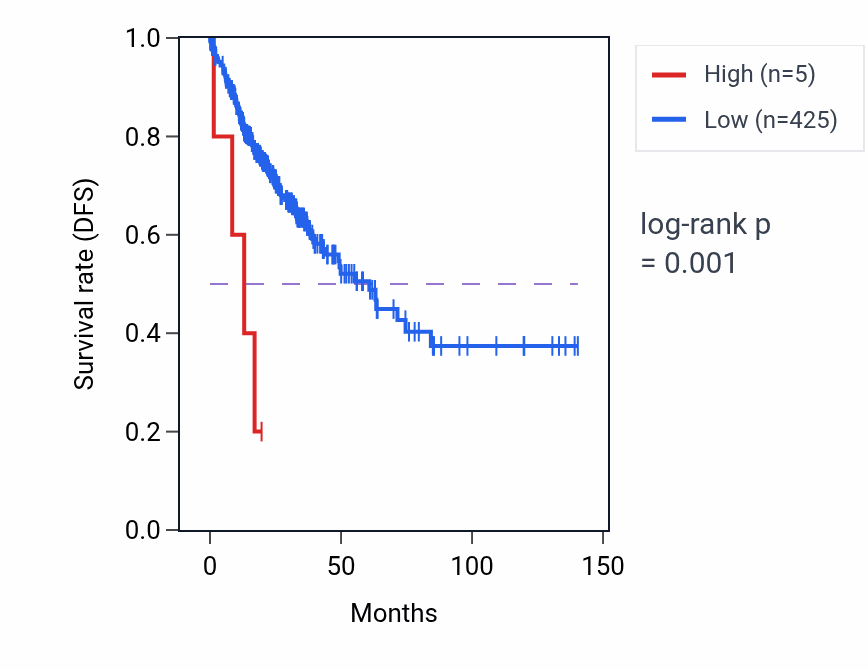 Kaplan&ndash;Meier survival curve for MIR3925 RNA expression in COAD: high vs low expression groups.