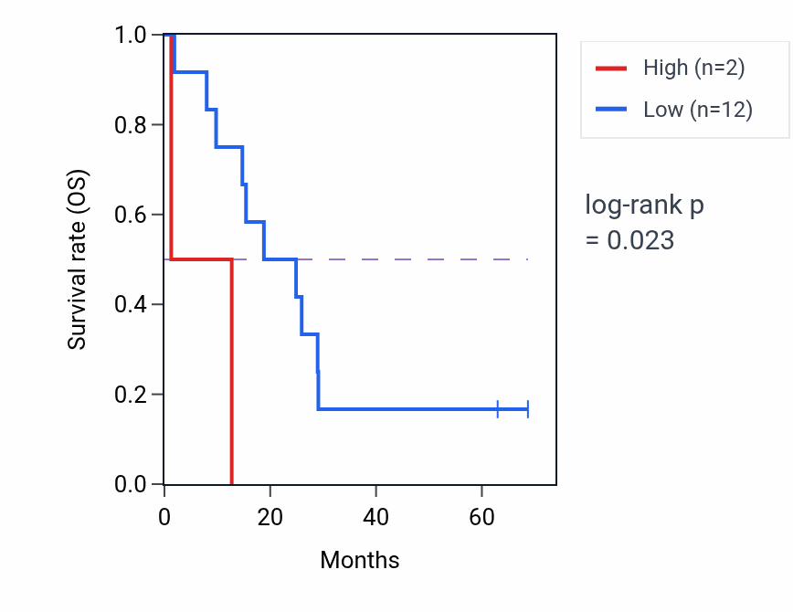Kaplan&ndash;Meier survival curve for MIR3926-1 RNA expression in MESO: high vs low expression groups.