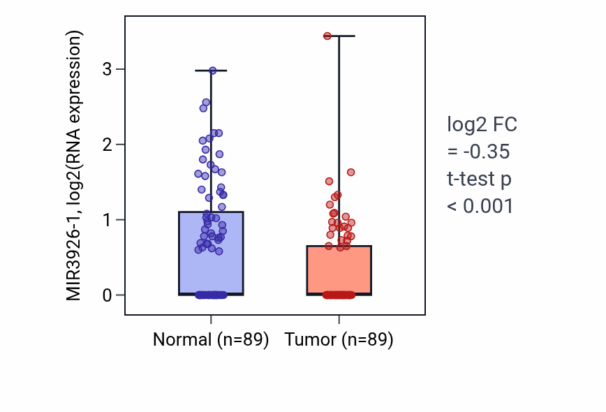 Tumor-vs-normal expression box plot for MIR3926-1 in BRCA.