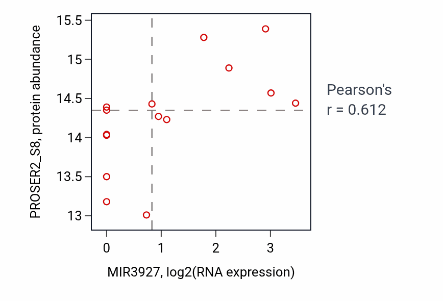 Per-sample scatter of MIR3927 vs PROSER2_S8 in LSCC (Pearson r = 0.61).