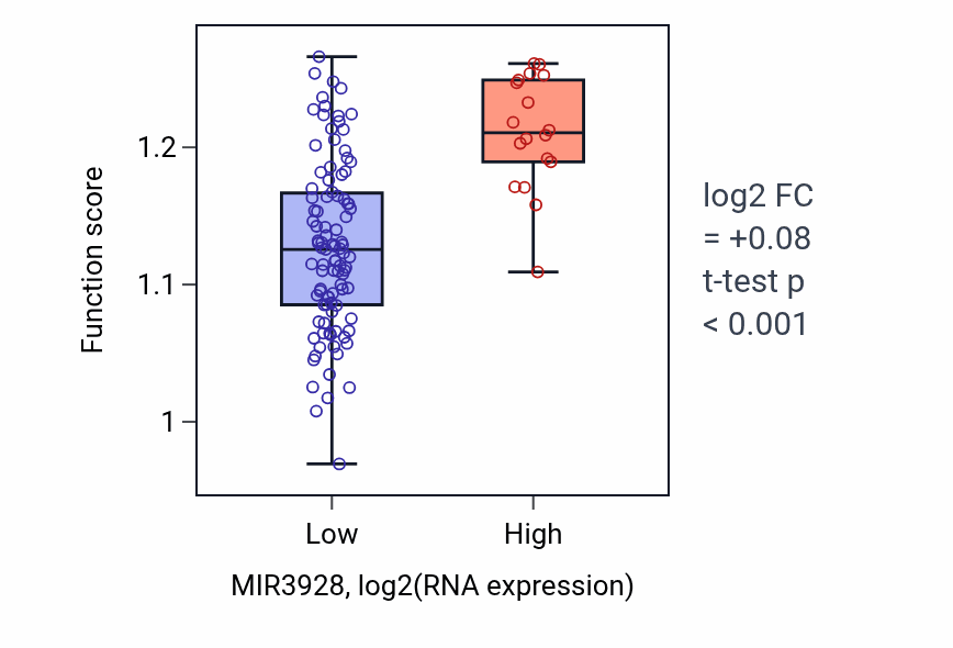 Box plot of Regulation of translation in response to endoplasmic reticulum stress in MIR3928-low vs MIR3928-high samples in THYM.