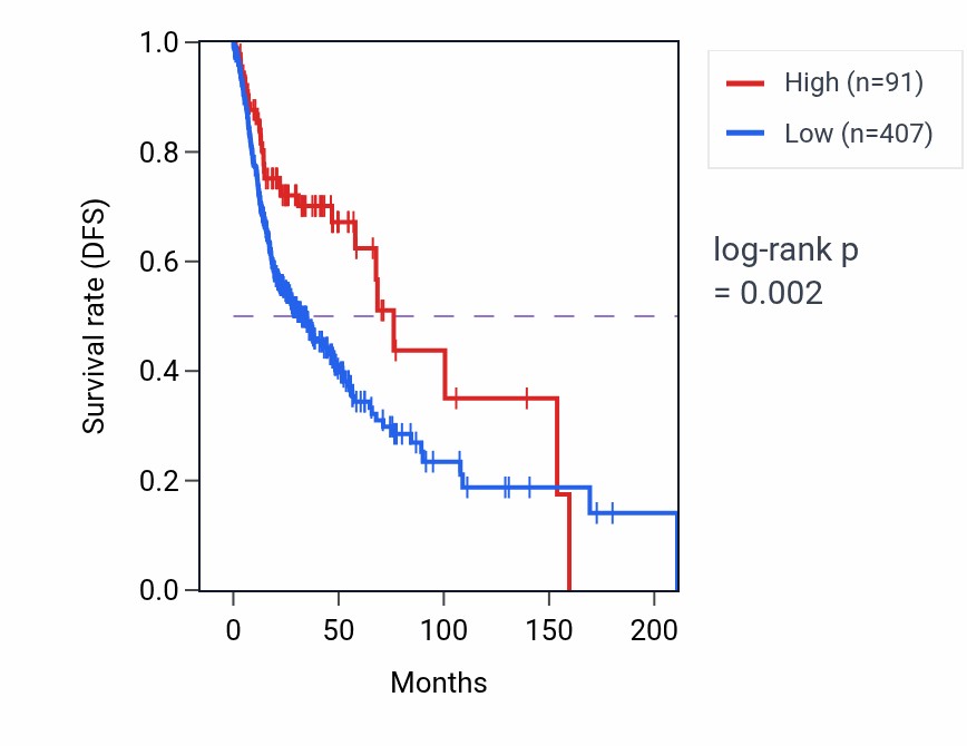 Kaplan&ndash;Meier survival curve for MIR3928 RNA expression in HNSC: high vs low expression groups.