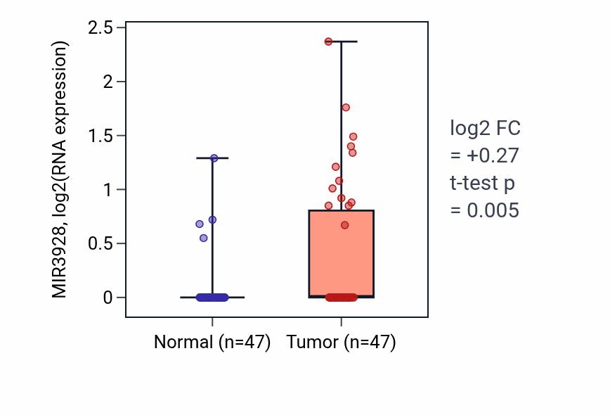 Tumor-vs-normal expression box plot for MIR3928 in KIRC.