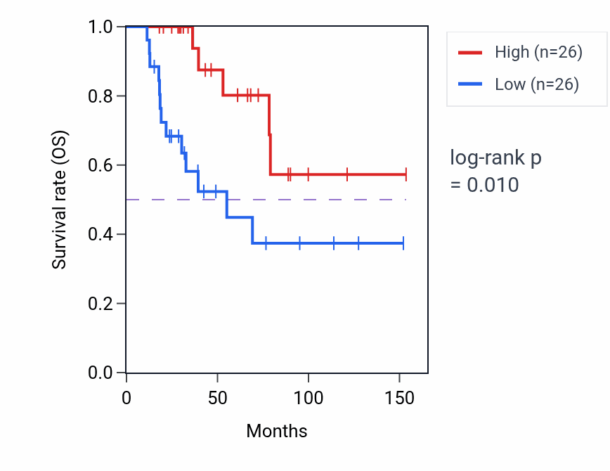 Kaplan&ndash;Meier survival curve for MIR3936 RNA expression in ACC: high vs low expression groups.