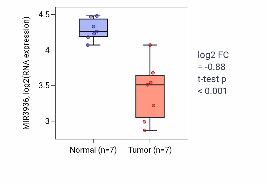 Tumor-vs-normal expression box plot for MIR3936 in THCA.