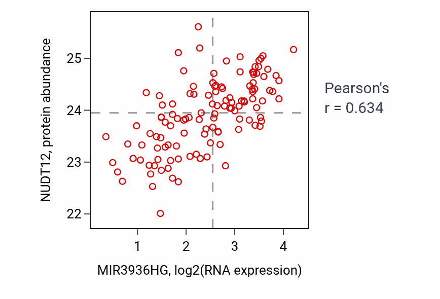 Per-sample scatter of MIR3936HG vs NUDT12 in BRCA (Pearson r = 0.63).