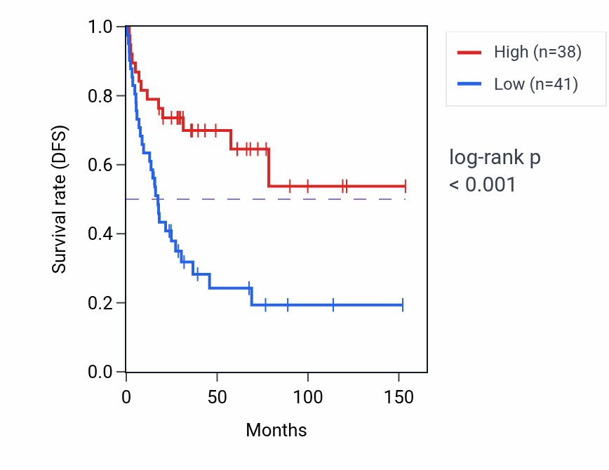 Kaplan&ndash;Meier survival curve for MIR3936HG RNA-high vs -low samples in ACC.