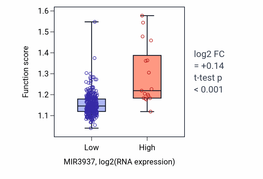 Box plot of Carbohydrate biosynthetic process in MIR3937-low vs MIR3937-high samples in STAD.