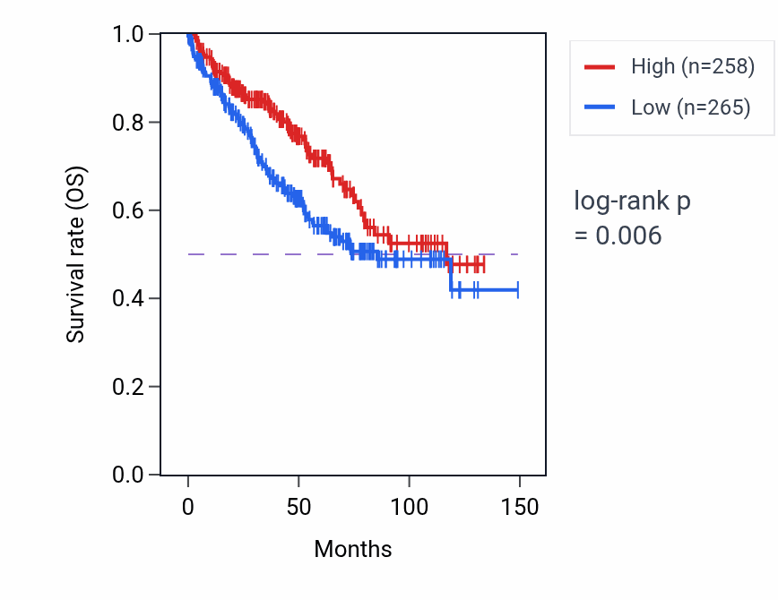 Kaplan&ndash;Meier survival curve for MIR3939 RNA expression in KIRC: high vs low expression groups.