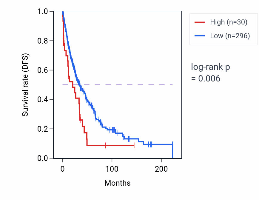 Kaplan&ndash;Meier survival curve for MIR3941 RNA expression in SKCM: high vs low expression groups.