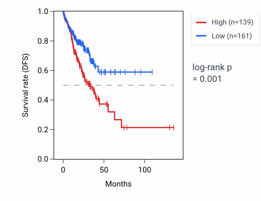 Kaplan&ndash;Meier survival curve for MIR3942 RNA expression in COAD: high vs low expression groups.