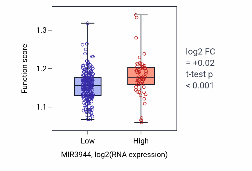 Box plot of Regulation of telomere maintenance in MIR3944-low vs MIR3944-high samples in KIRP.
