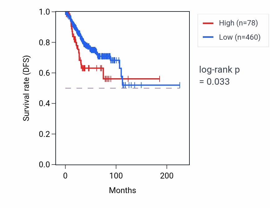Kaplan&ndash;Meier survival curve for MIR3944 RNA expression in UCEC: high vs low expression groups.