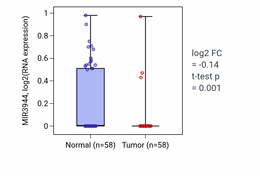 Tumor-vs-normal expression box plot for MIR3944 in THCA.