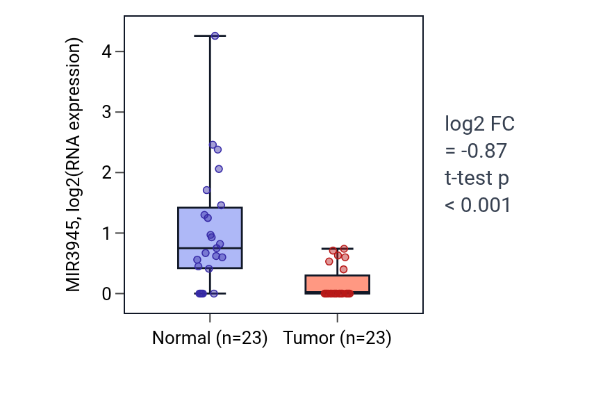 Tumor-vs-normal expression box plot for MIR3945 in LUSC.