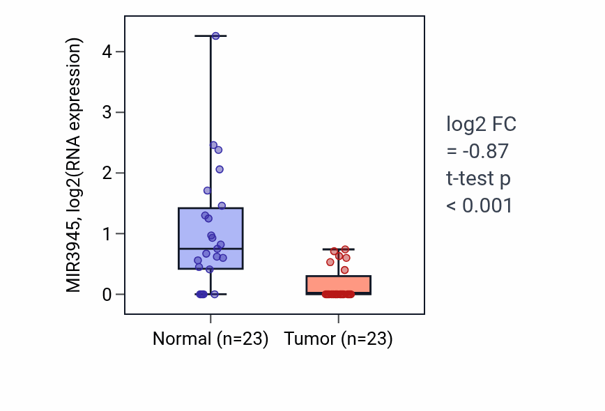 Tumor-vs-normal expression box plot for MIR3945 RNA in LUSC.