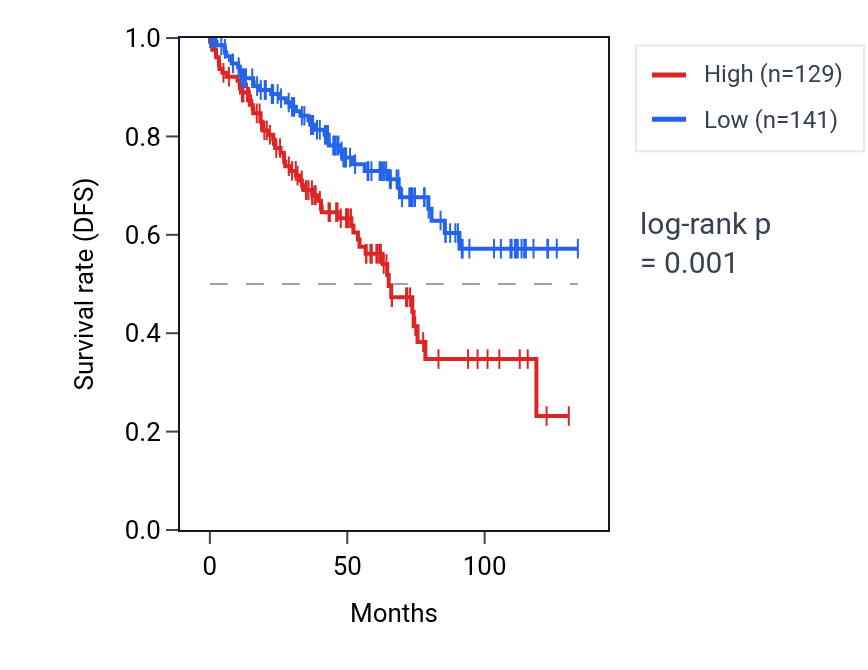Kaplan&ndash;Meier survival curve for MIR3945HG RNA expression in KIRC: high vs low expression groups.
