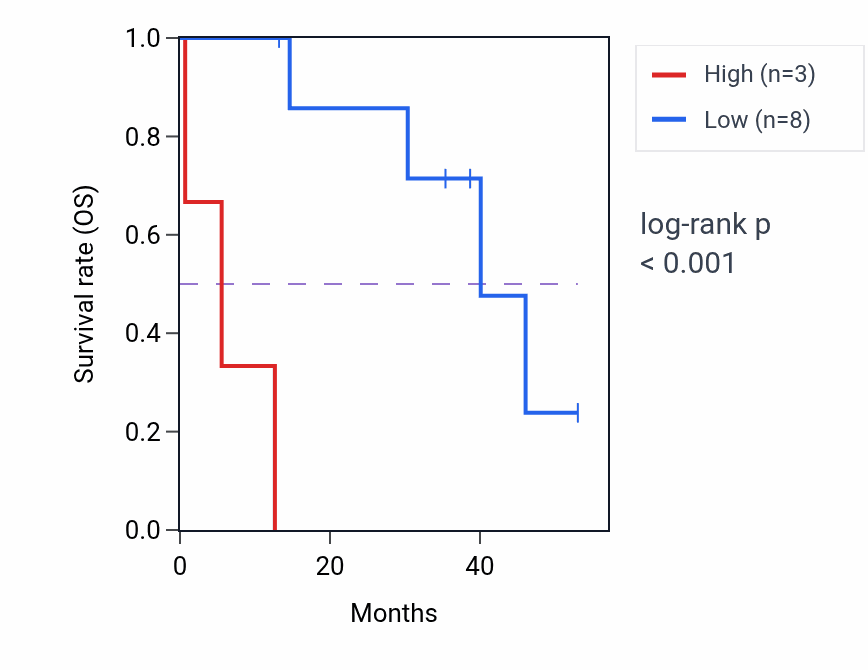 Kaplan&ndash;Meier survival curve for MIR3972 RNA-high vs -low samples in CHOL.