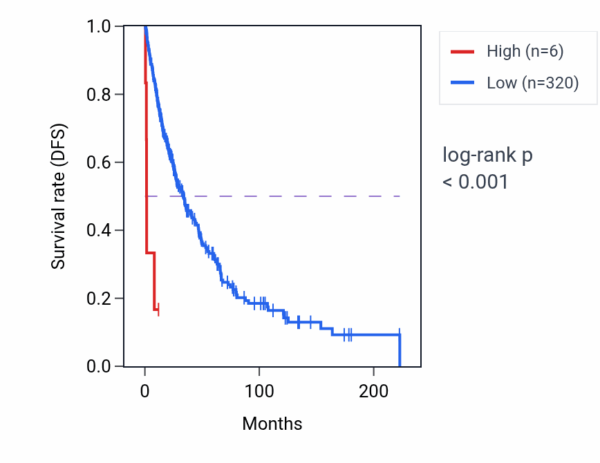 Kaplan&ndash;Meier survival curve for MIR3973 RNA expression in SKCM: high vs low expression groups.