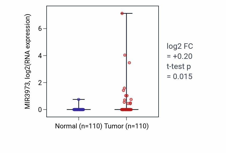 Tumor-vs-normal expression box plot for MIR3973 in BRCA.