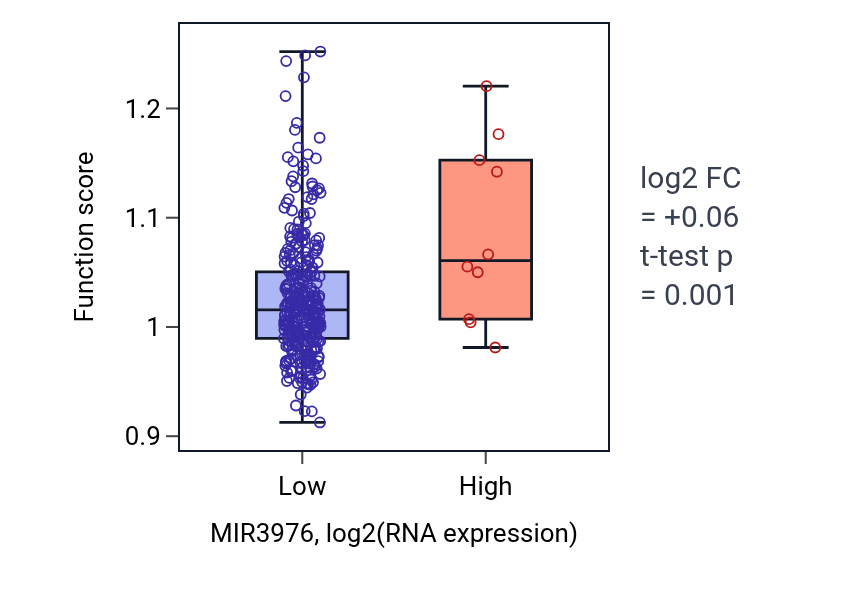 Box plot of Heart process in MIR3976-low vs MIR3976-high samples in STAD.