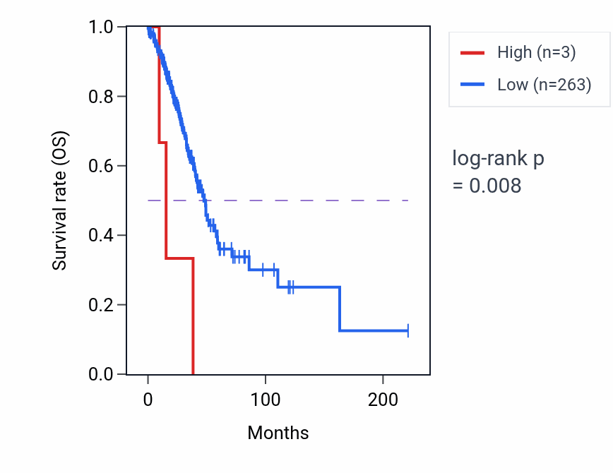 Kaplan&ndash;Meier survival curve for MIR3976 RNA expression in LUAD: high vs low expression groups.