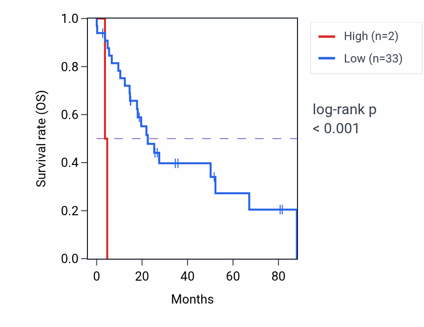 Kaplan&ndash;Meier survival curve for MIR3976HG RNA expression in UCS: high vs low expression groups.