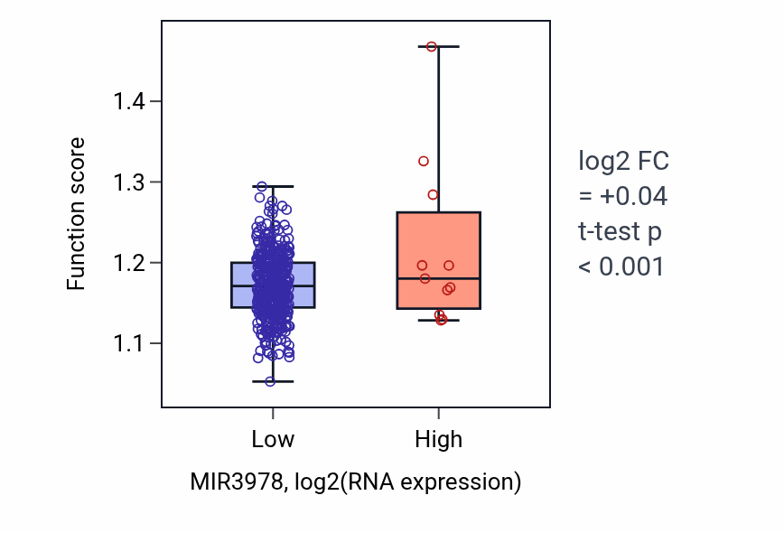 Box plot of Protein export from nucleus in MIR3978-low vs MIR3978-high samples in COAD.
