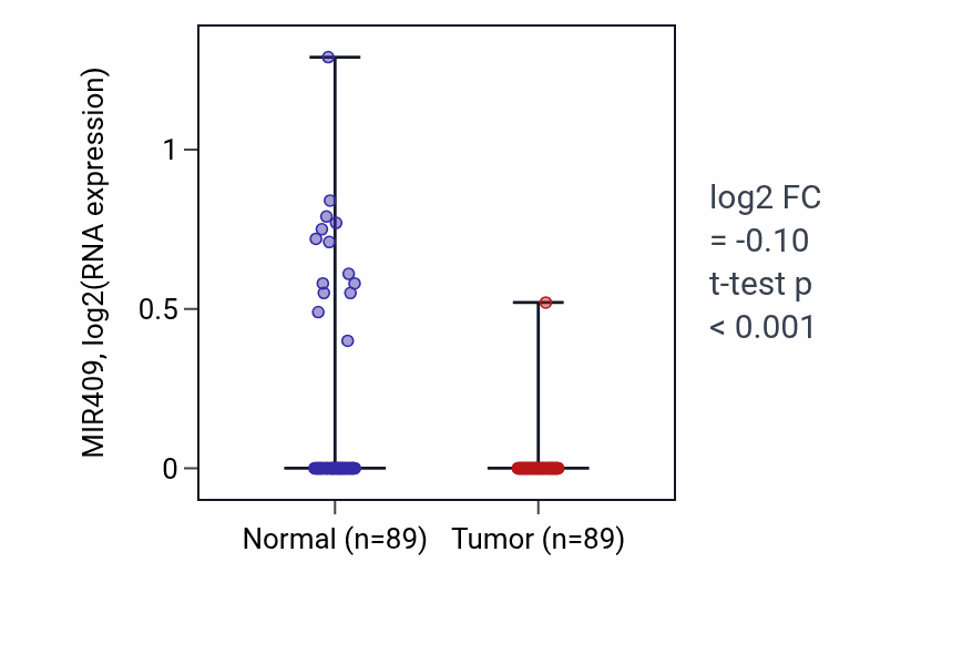 Tumor-vs-normal expression box plot for MIR409 in BRCA.
