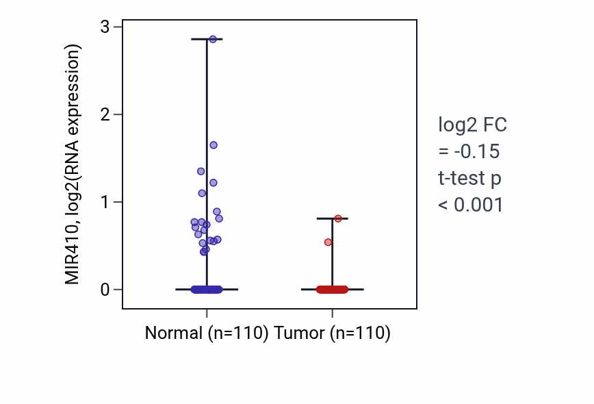 Tumor-vs-normal expression box plot for MIR410 in BRCA.