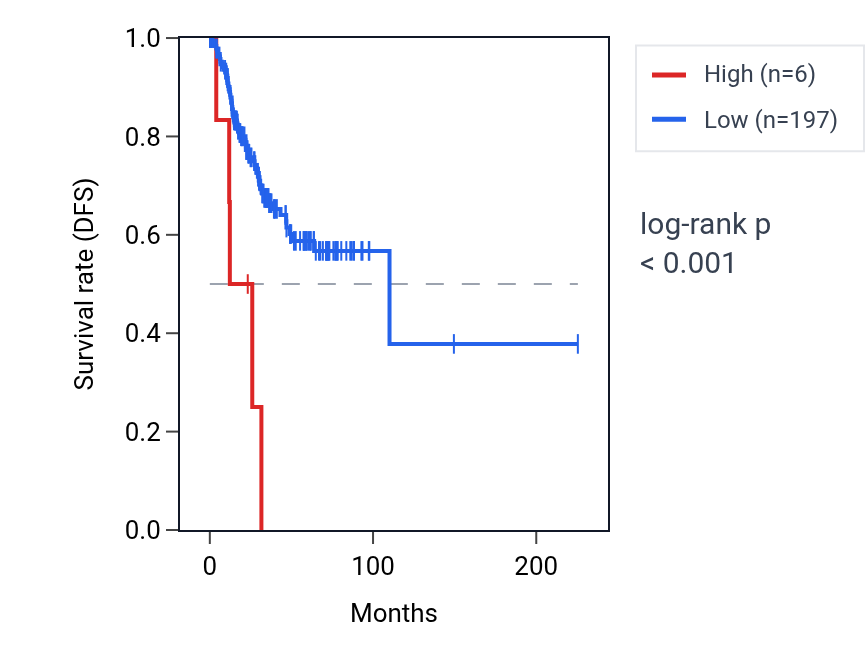 Kaplan&ndash;Meier survival curve for MIR411 RNA expression in UCEC: high vs low expression groups.